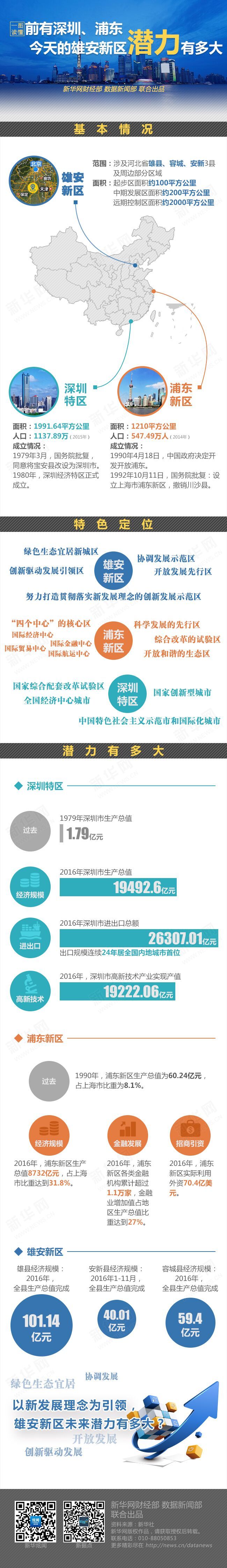 前有深圳、浦東 今天的雄安新區(qū)潛力有多大？