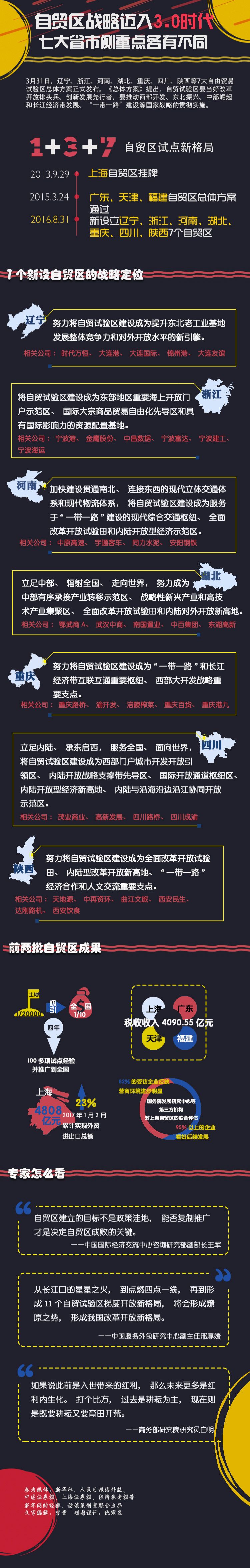 自貿(mào)區(qū)戰(zhàn)略邁入3.0時代 七大省市側(cè)重點(diǎn)各有不同